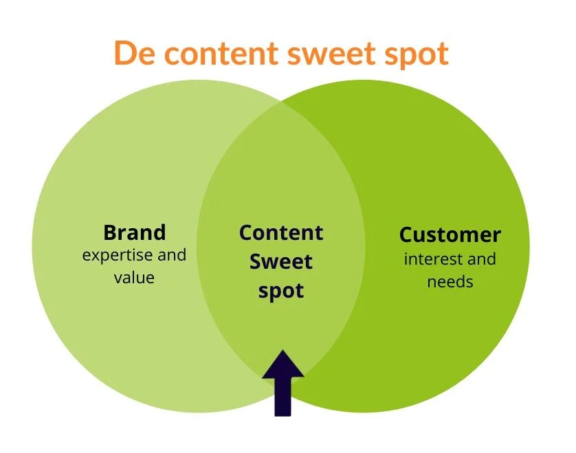 DE content sweet spot voor social advertising.